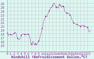 Courbe du refroidissement olien pour Istres (13)