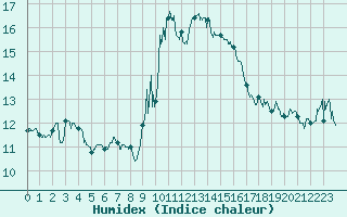 Courbe de l'humidex pour Alistro (2B)