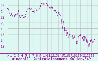 Courbe du refroidissement olien pour Solenzara - Base arienne (2B)