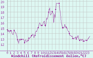 Courbe du refroidissement olien pour Ble / Mulhouse (68)