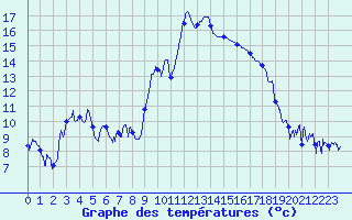 Courbe de tempratures pour Bastia (2B)