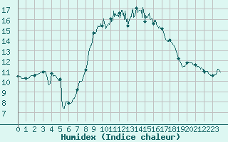 Courbe de l'humidex pour Alistro (2B)