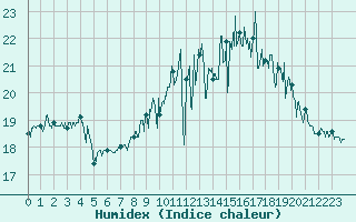 Courbe de l'humidex pour Biscarrosse (40)