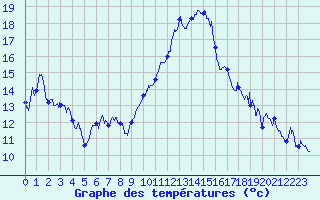 Courbe de tempratures pour Marignane (13)