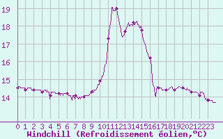 Courbe du refroidissement olien pour Bourg-Saint-Maurice (73)