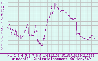 Courbe du refroidissement olien pour Nice (06)