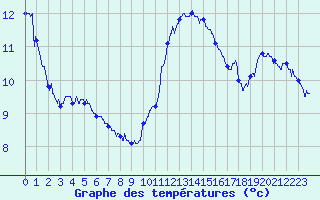 Courbe de tempratures pour Dole-Tavaux (39)