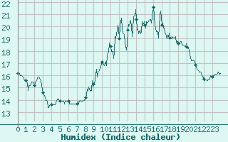 Courbe de l'humidex pour Rouen (76)