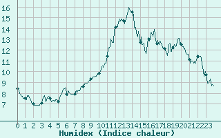 Courbe de l'humidex pour Le Perthus (66)
