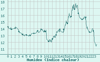 Courbe de l'humidex pour Lyon - Saint-Exupry (69)
