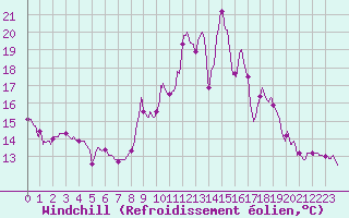 Courbe du refroidissement olien pour Bourg-Saint-Maurice (73)