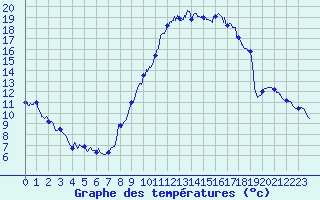 Courbe de tempratures pour Roissy (95)