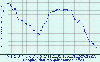 Courbe de tempratures pour Grenoble/agglo Le Versoud (38)