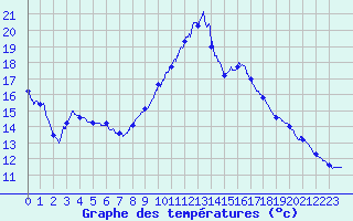 Courbe de tempratures pour Pointe de Socoa (64)