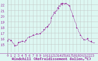 Courbe du refroidissement olien pour Ploudalmezeau (29)