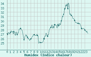 Courbe de l'humidex pour Abbeville (80)