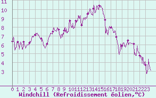 Courbe du refroidissement olien pour Vichy (03)