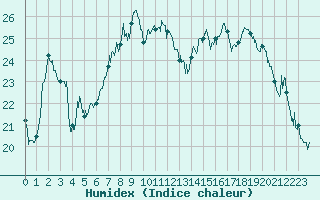 Courbe de l'humidex pour Cap Pertusato (2A)