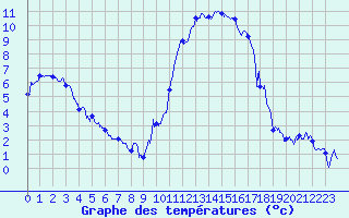 Courbe de tempratures pour Aurillac (15)