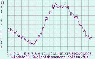 Courbe du refroidissement olien pour Bourg-Saint-Maurice (73)