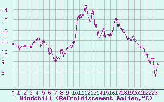 Courbe du refroidissement olien pour Biarritz (64)