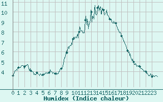 Courbe de l'humidex pour Millau - Soulobres (12)