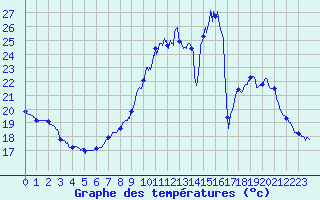 Courbe de tempratures pour Albert-Bray (80)