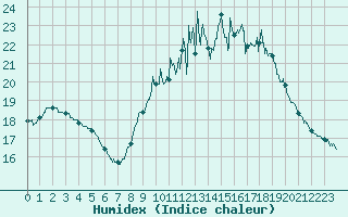 Courbe de l'humidex pour Laval (53)