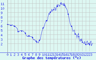 Courbe de tempratures pour Grenoble/agglo Le Versoud (38)
