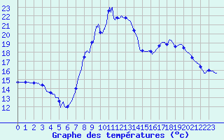 Courbe de tempratures pour Ommeray (57)