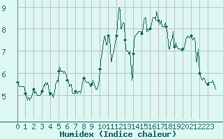 Courbe de l'humidex pour Ploumanac'h (22)