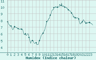 Courbe de l'humidex pour Cambrai / Epinoy (62)