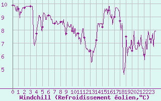 Courbe du refroidissement olien pour Biarritz (64)