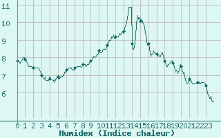 Courbe de l'humidex pour Albert-Bray (80)