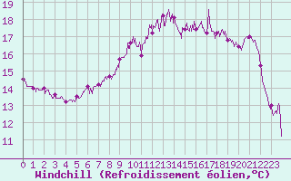 Courbe du refroidissement olien pour Cherbourg (50)