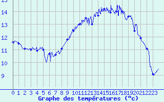 Courbe de tempratures pour Ploudalmezeau (29)