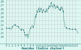 Courbe de l'humidex pour Le Touquet (62)