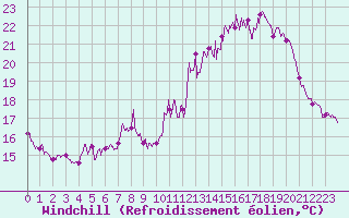 Courbe du refroidissement olien pour Bziers Cap d