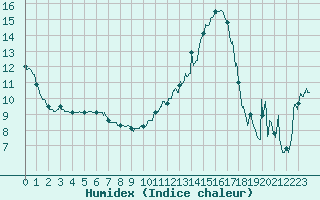 Courbe de l'humidex pour Angers-Marc (49)