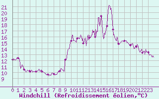 Courbe du refroidissement olien pour Montpellier (34)