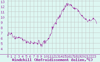 Courbe du refroidissement olien pour Le Havre - Octeville (76)