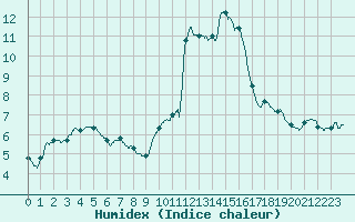 Courbe de l'humidex pour Saulieu (21)