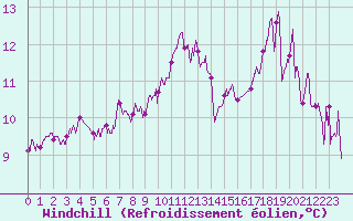 Courbe du refroidissement olien pour Le Talut - Belle-Ile (56)