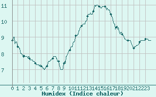 Courbe de l'humidex pour Villacoublay (78)