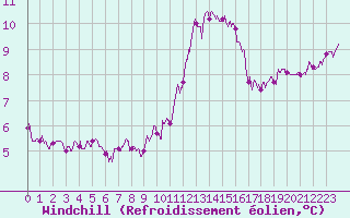 Courbe du refroidissement olien pour Roissy (95)