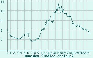 Courbe de l'humidex pour Metz (57)