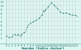 Courbe de l'humidex pour Saint-Yrieix-la-Perche (87)