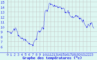 Courbe de tempratures pour Chavaniac-Lafayette (43)