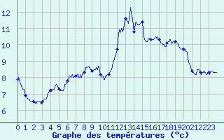 Courbe de tempratures pour Porquerolles (83)