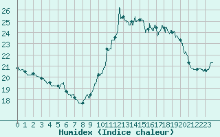 Courbe de l'humidex pour Limoges (87)